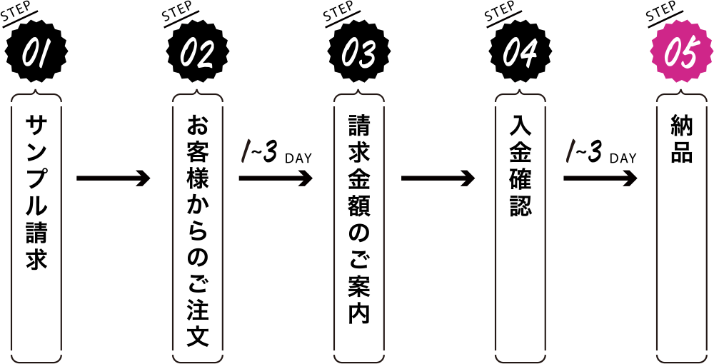 ご注文の流れ 初めてのお客様