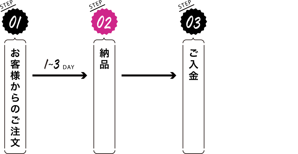 ご注文の流れ ２回目以降のお客様